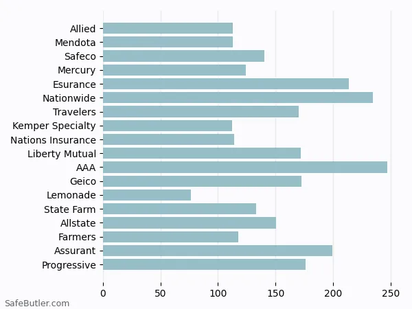 A bar chart comparing Renters insurance in Menlo Park CA