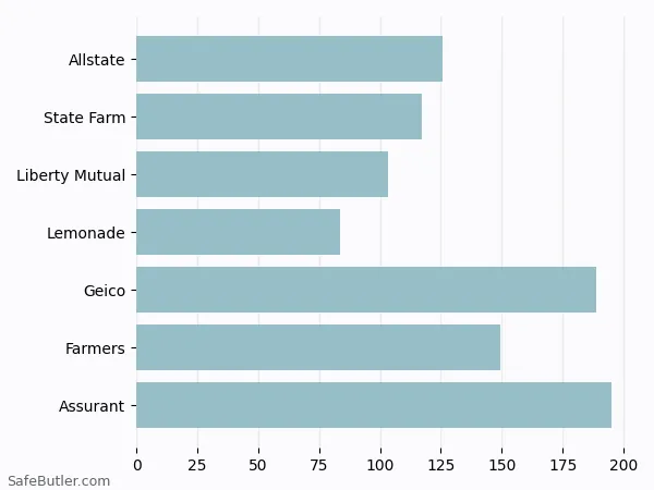 A bar chart comparing Renters insurance in Menomonee Falls WI