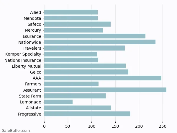 A bar chart comparing Renters insurance in Merced CA