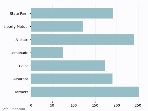 A bar chart comparing Renters insurance in Midland TX