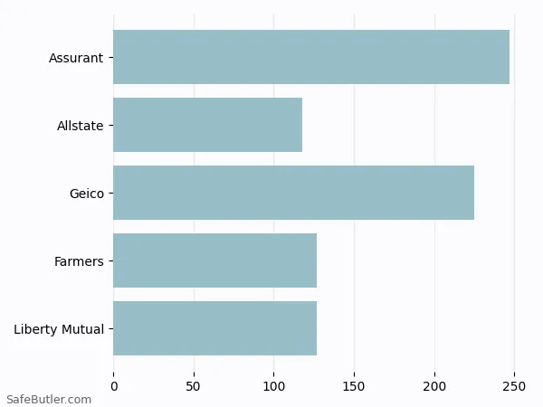 A bar chart comparing Renters insurance in Midvale UT