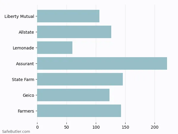 A bar chart comparing Renters insurance in Milford CT