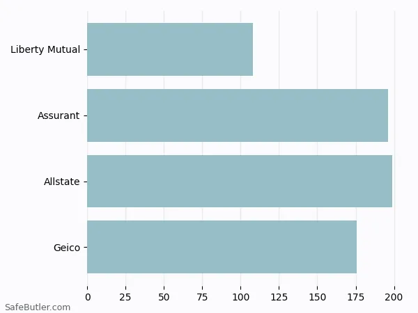 A bar chart comparing Renters insurance in Milford MA