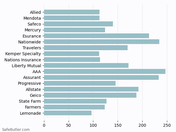 A bar chart comparing Renters insurance in Millbrae CA