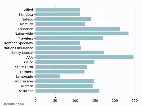 A bar chart comparing Renters insurance in Montclair CA