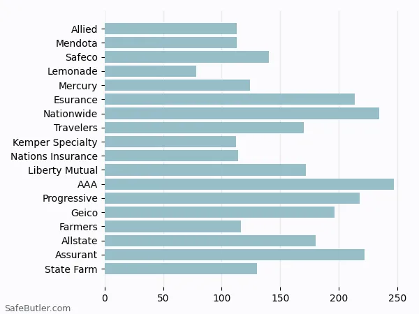 A bar chart comparing Renters insurance in Monterey CA