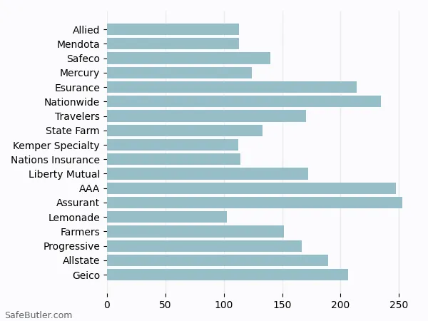 A bar chart comparing Renters insurance in Morgan Hill CA