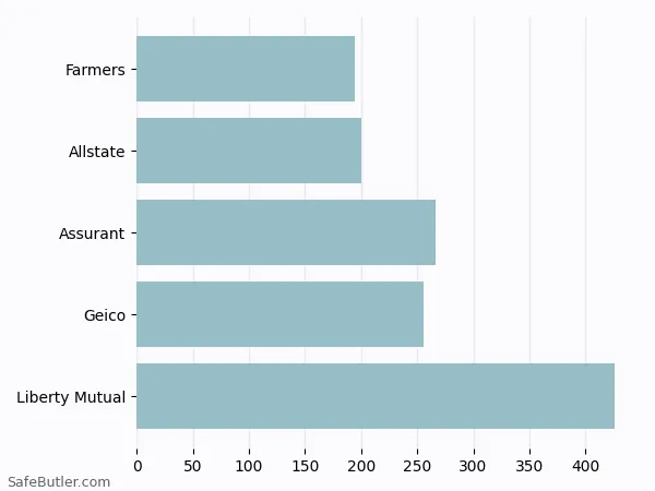 A bar chart comparing Renters insurance in Muncie IN