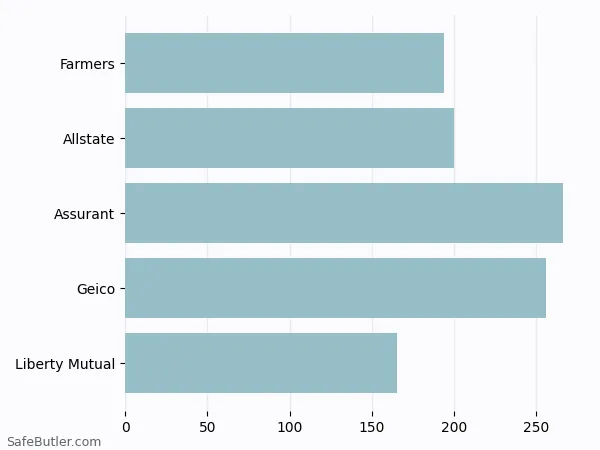 A bar chart comparing Renters insurance in Munster IN