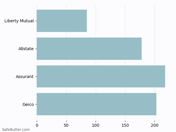 A bar chart comparing Renters insurance in Myrtle Beach SC