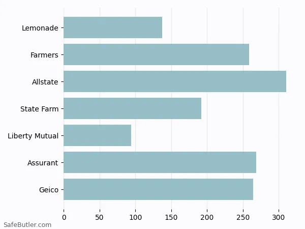 A bar chart comparing Renters insurance in Nacogdoches TX