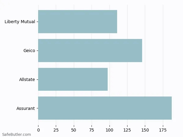 A bar chart comparing Renters insurance in Nashua NH