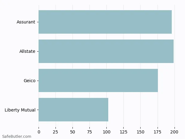 A bar chart comparing Renters insurance in Natick MA