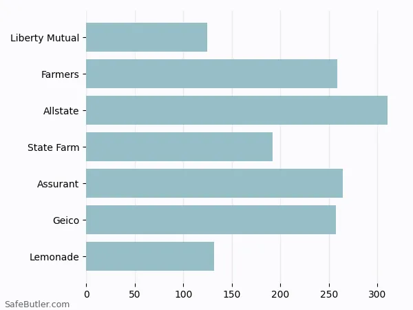 A bar chart comparing Renters insurance in New Braunfels TX