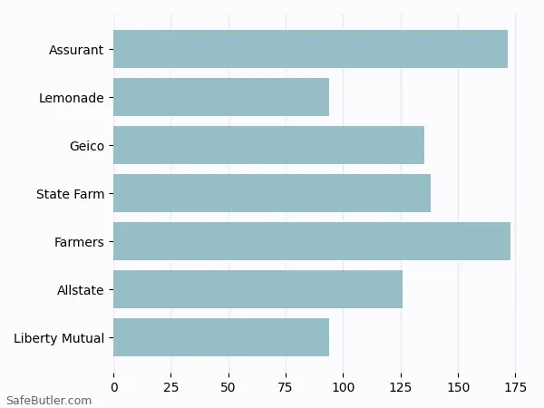 A bar chart comparing Renters insurance in New London CT