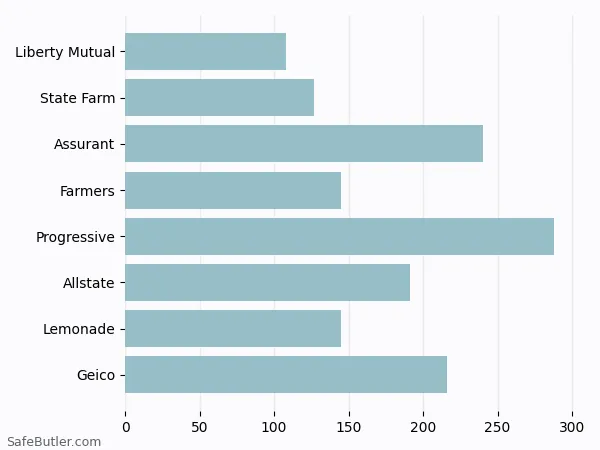 A bar chart comparing Renters insurance in New Rochelle NY