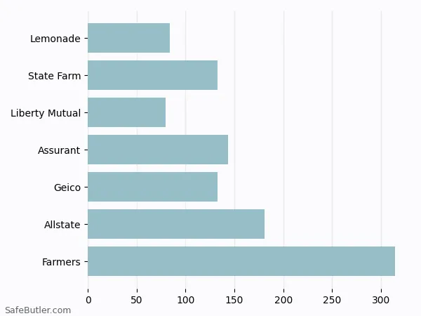 A bar chart comparing Renters insurance in Newark NJ