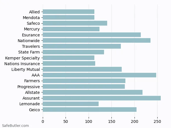 A bar chart comparing Renters insurance in Newport Beach CA