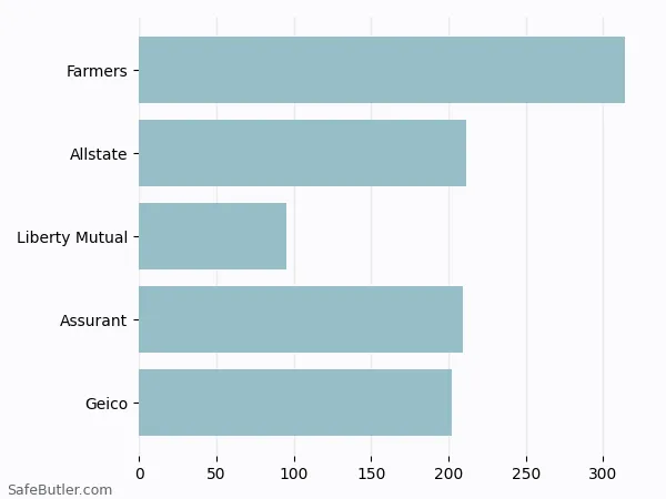 A bar chart comparing Renters insurance in Nixa MO