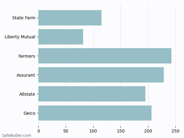 A bar chart comparing Renters insurance in Norfolk VA