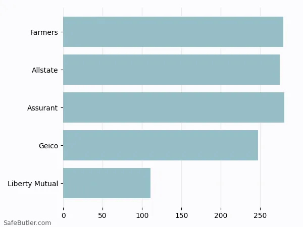 A bar chart comparing Renters insurance in Norman OK