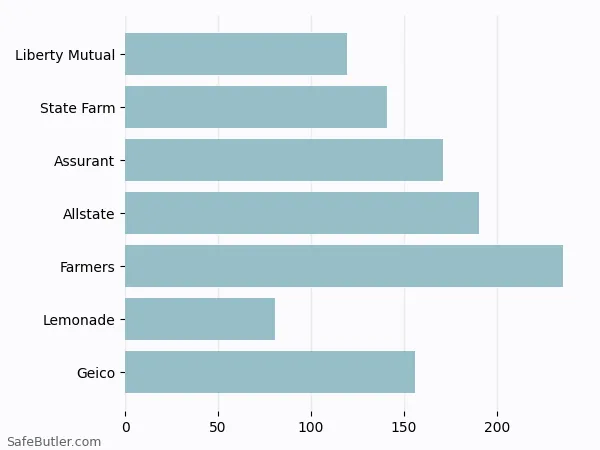 A bar chart comparing Renters insurance in North Las Vegas NV