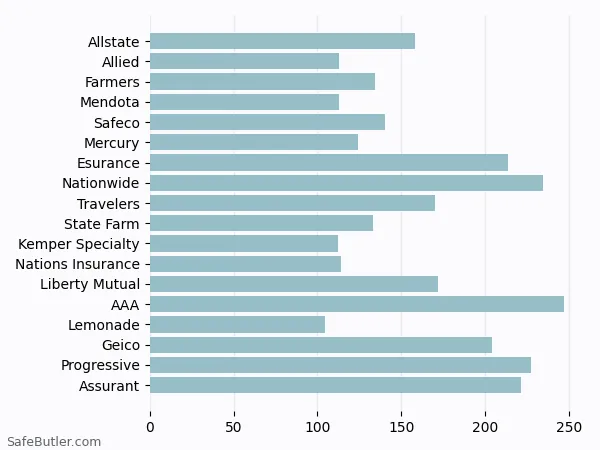 A bar chart comparing Renters insurance in Novato CA