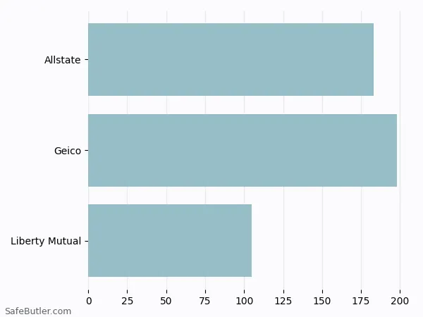 A bar chart comparing Renters insurance in Oak Grove KY