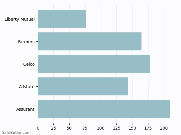 A bar chart comparing Renters insurance in Oak Grove MN
