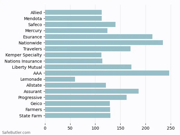 A bar chart comparing Renters insurance in Oceanside CA