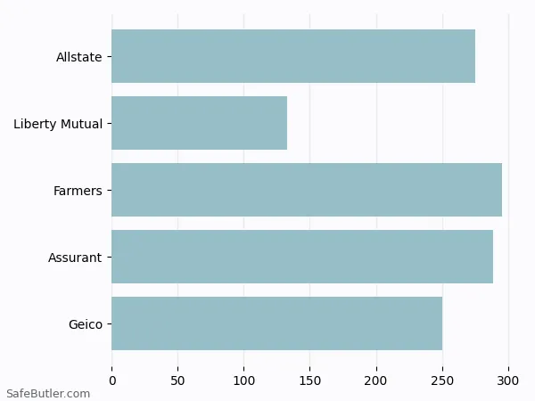 A bar chart comparing Renters insurance in Oklahoma City OK