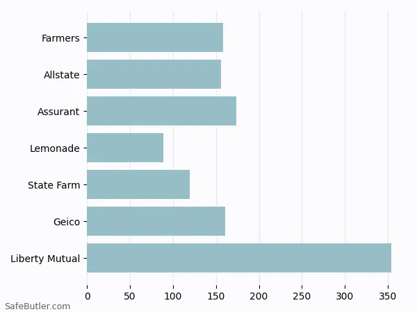 A bar chart comparing Renters insurance in Ontario OR