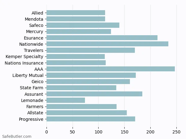 A bar chart comparing Renters insurance in Orange CA