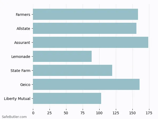 A bar chart comparing Renters insurance in Oregon City OR