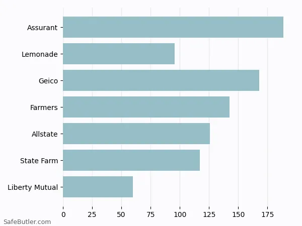 A bar chart comparing Renters insurance in Oshkosh WI