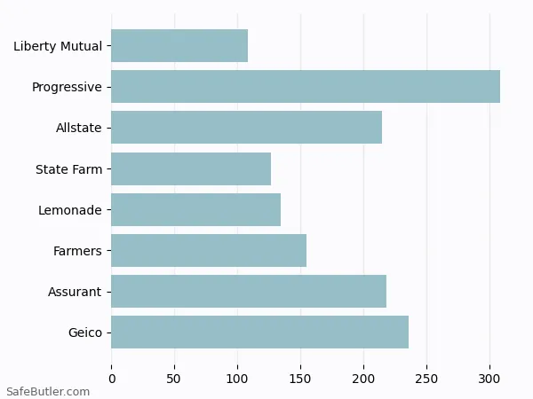 A bar chart comparing Renters insurance in Ossining NY