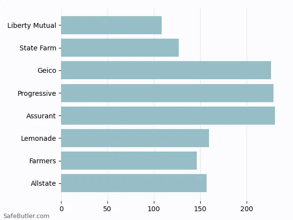 A bar chart comparing Renters insurance in Owego NY