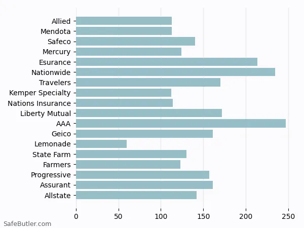 A bar chart comparing Renters insurance in Pacific Grove CA