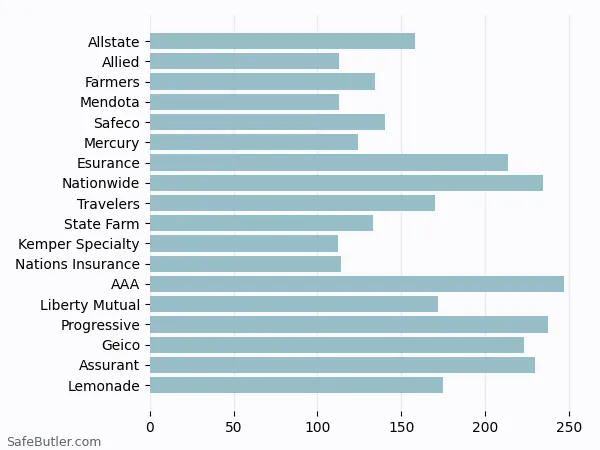 A bar chart comparing Renters insurance in Palmdale CA