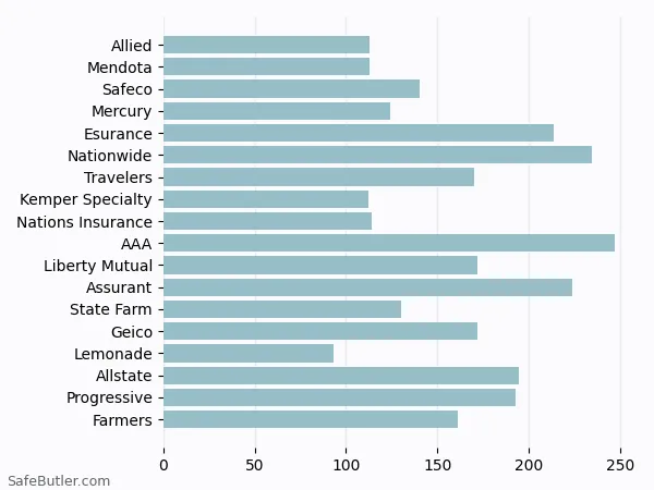 A bar chart comparing Renters insurance in Pasadena CA