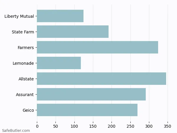 A bar chart comparing Renters insurance in Pasadena TX