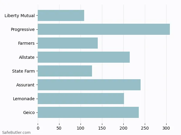 A bar chart comparing Renters insurance in Patchogue NY