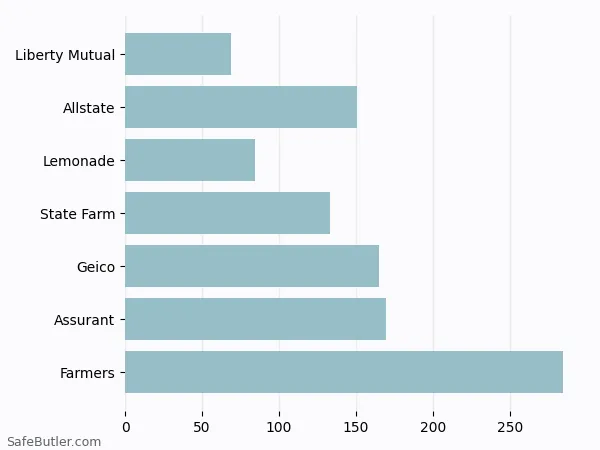 A bar chart comparing Renters insurance in Paterson NJ