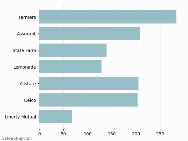 A bar chart comparing Renters insurance in Peoria AZ