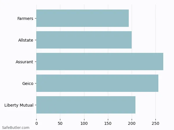 A bar chart comparing Renters insurance in Peru IN