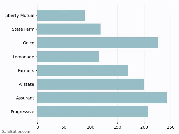 A bar chart comparing Renters insurance in Pikesville MD