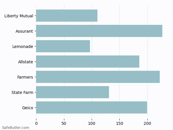 A bar chart comparing Renters insurance in Piqua OH