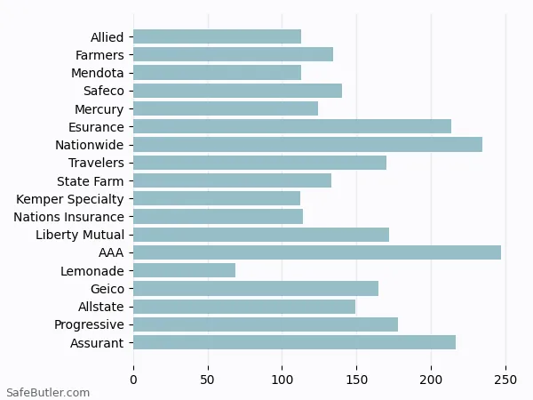 A bar chart comparing Renters insurance in Pleasant Hill CA