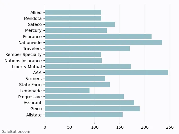 A bar chart comparing Renters insurance in Pleasanton CA