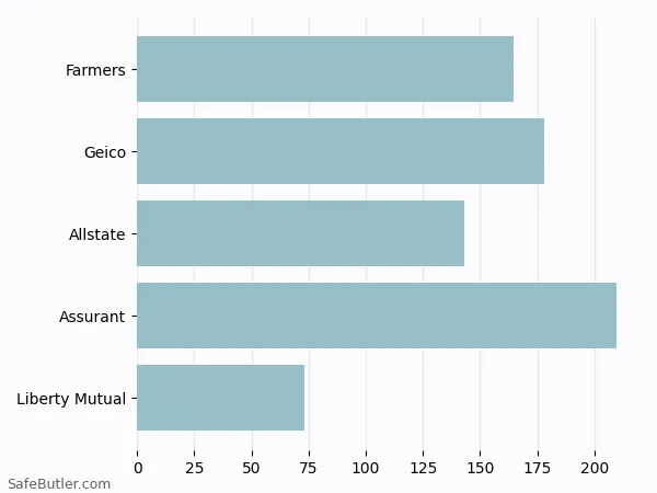 A bar chart comparing Renters insurance in Plymouth MN